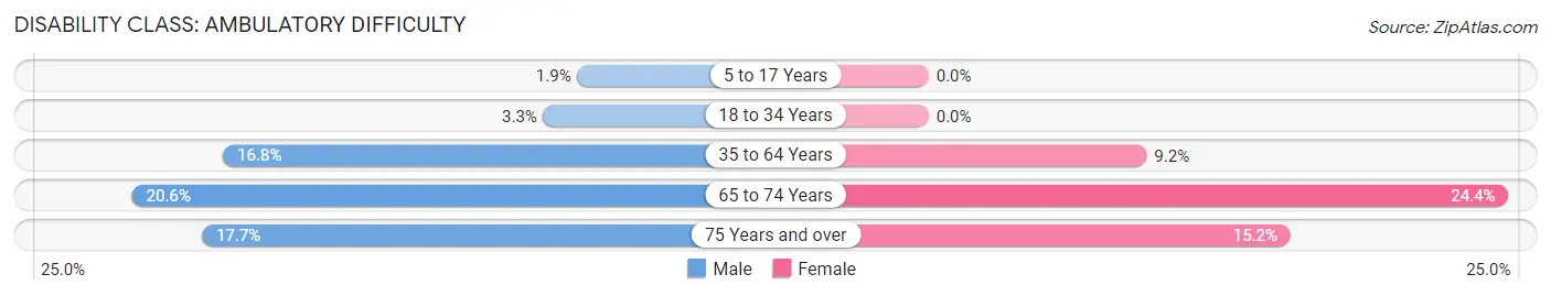 Disability in Zip Code 68627: <span>Ambulatory Difficulty</span>