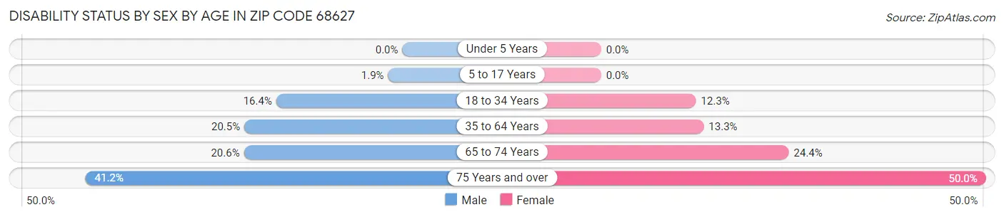 Disability Status by Sex by Age in Zip Code 68627