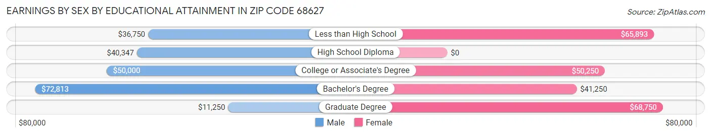 Earnings by Sex by Educational Attainment in Zip Code 68627