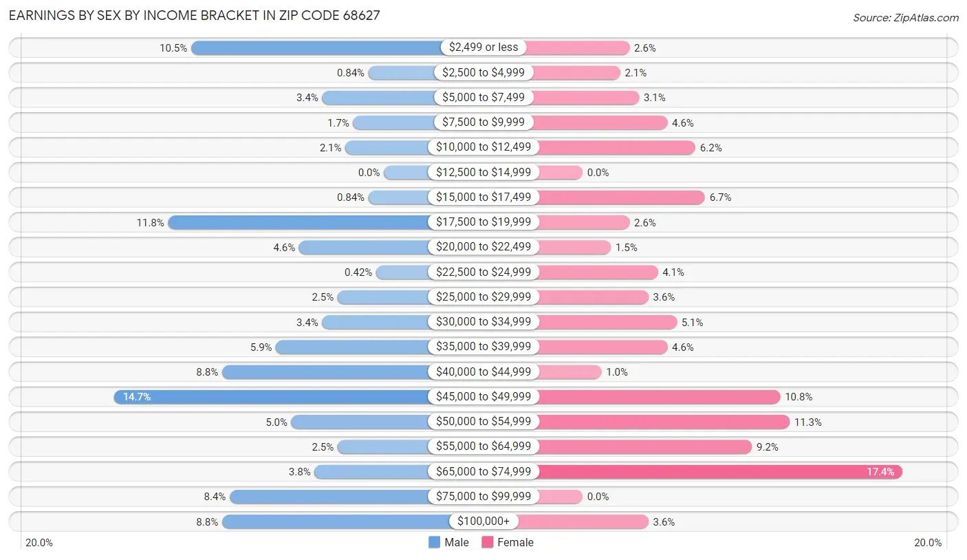 Earnings by Sex by Income Bracket in Zip Code 68627