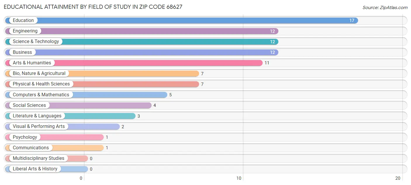 Educational Attainment by Field of Study in Zip Code 68627
