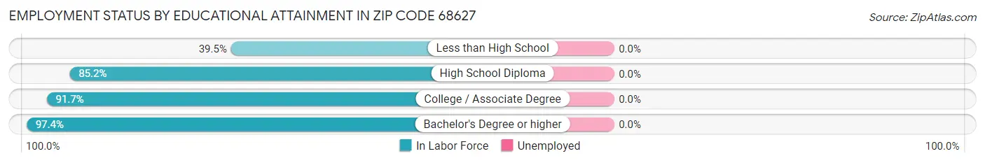 Employment Status by Educational Attainment in Zip Code 68627