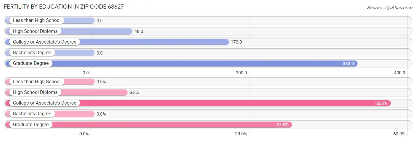 Female Fertility by Education Attainment in Zip Code 68627