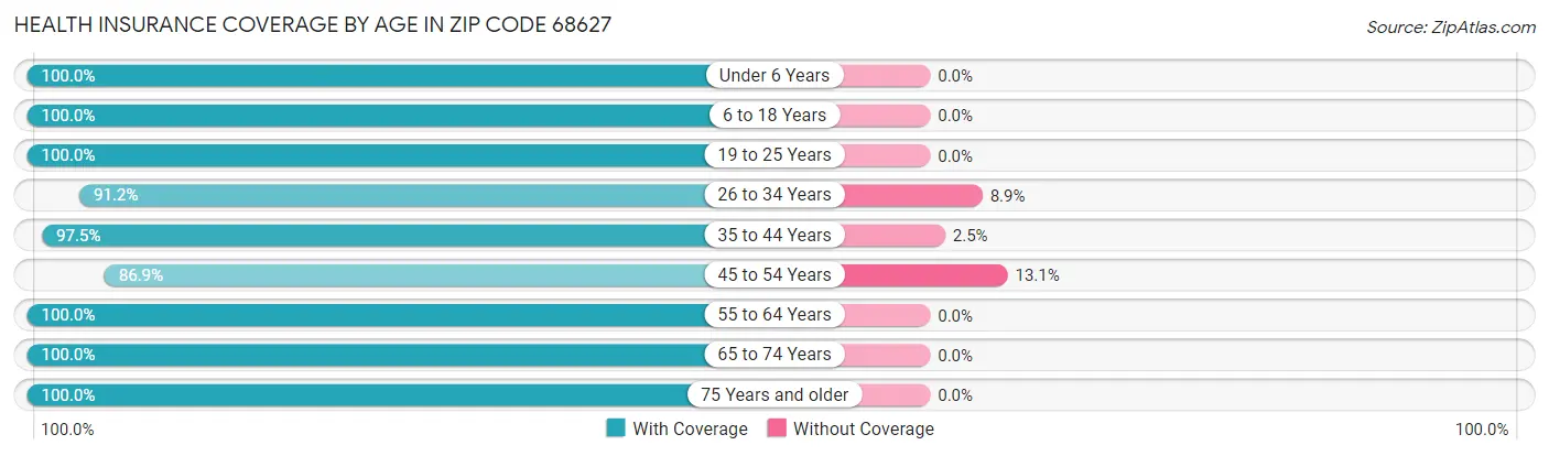 Health Insurance Coverage by Age in Zip Code 68627
