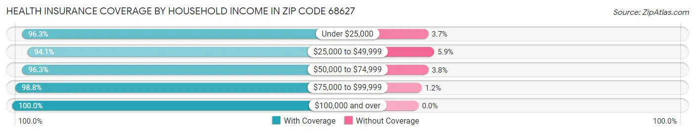 Health Insurance Coverage by Household Income in Zip Code 68627