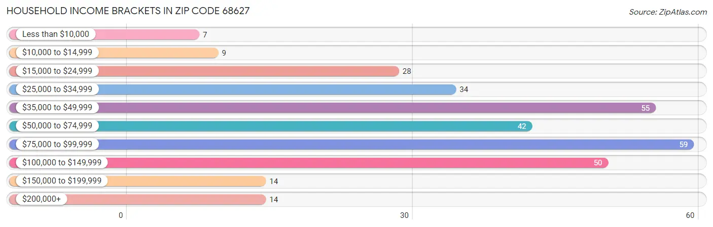 Household Income Brackets in Zip Code 68627