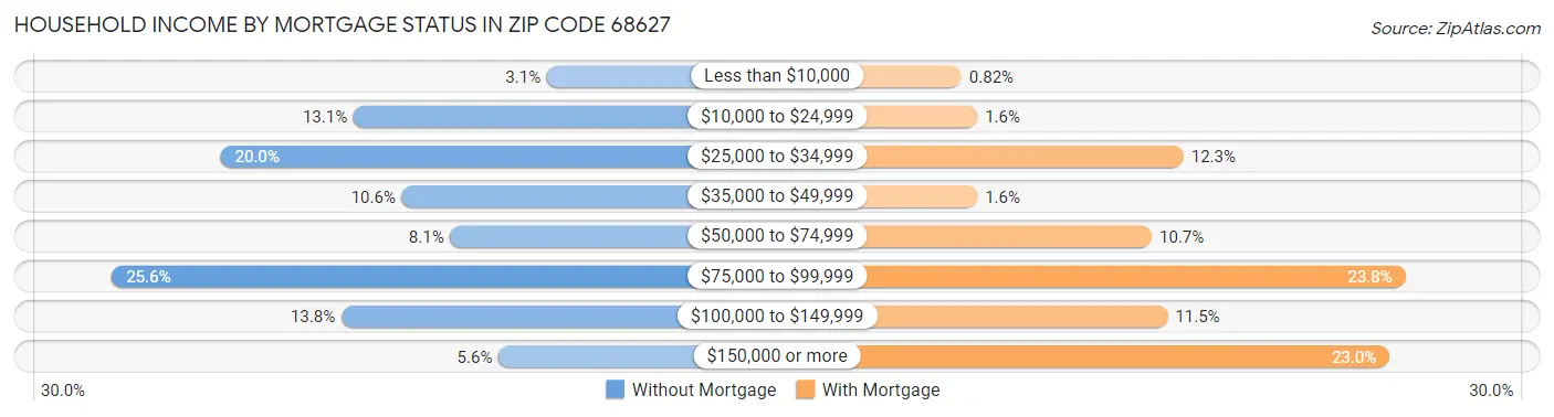 Household Income by Mortgage Status in Zip Code 68627