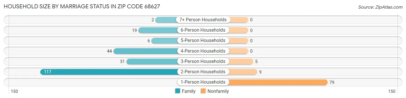Household Size by Marriage Status in Zip Code 68627