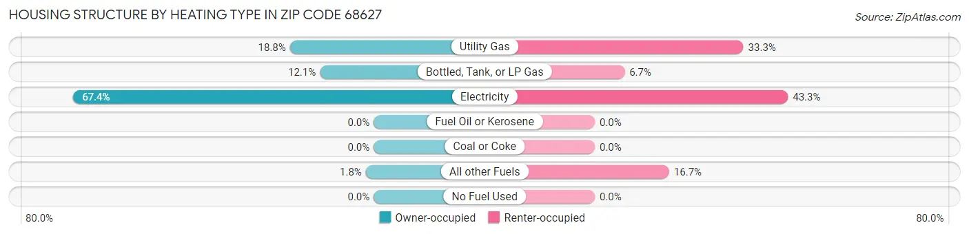 Housing Structure by Heating Type in Zip Code 68627