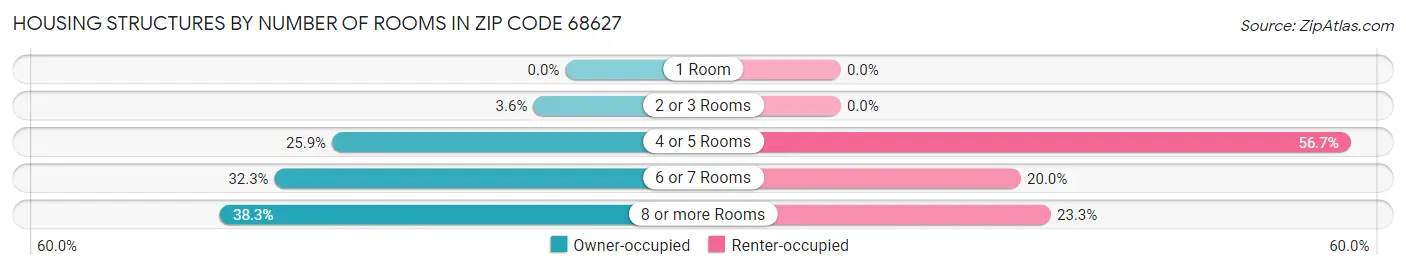 Housing Structures by Number of Rooms in Zip Code 68627