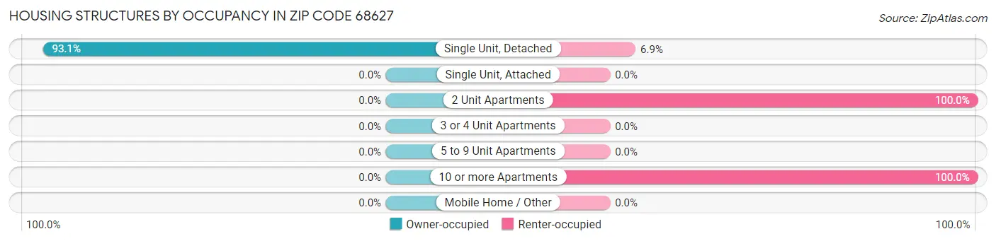 Housing Structures by Occupancy in Zip Code 68627