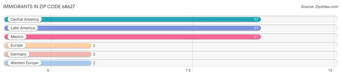 Immigrants in Zip Code 68627