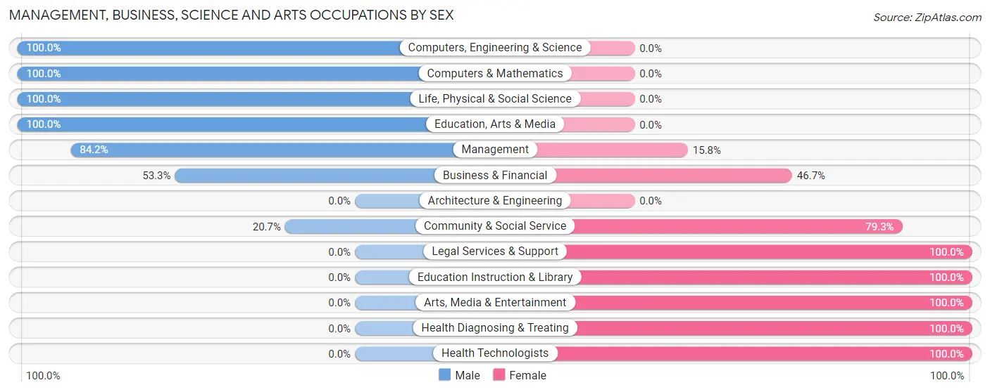 Management, Business, Science and Arts Occupations by Sex in Zip Code 68627