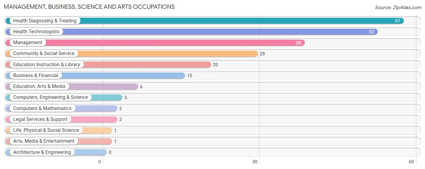 Management, Business, Science and Arts Occupations in Zip Code 68627