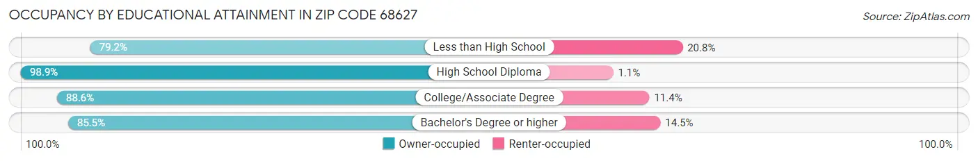 Occupancy by Educational Attainment in Zip Code 68627