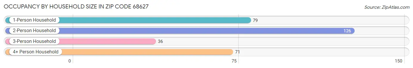 Occupancy by Household Size in Zip Code 68627