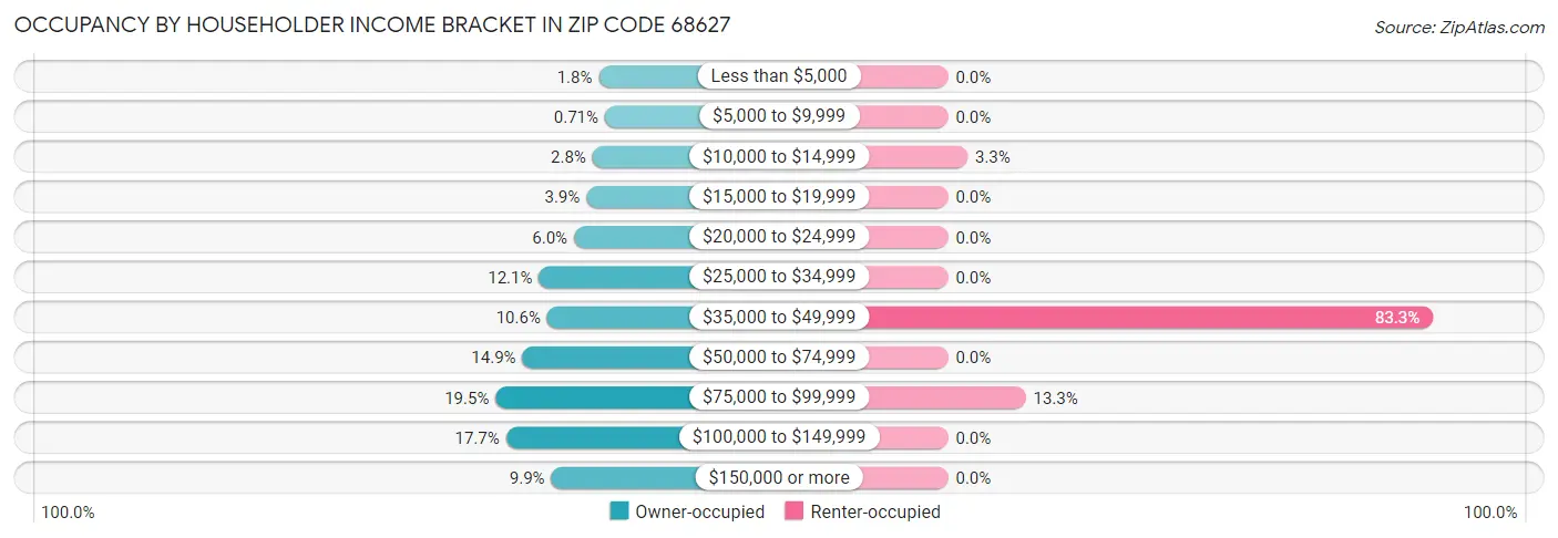 Occupancy by Householder Income Bracket in Zip Code 68627