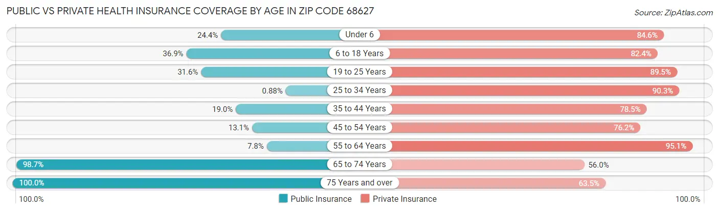 Public vs Private Health Insurance Coverage by Age in Zip Code 68627