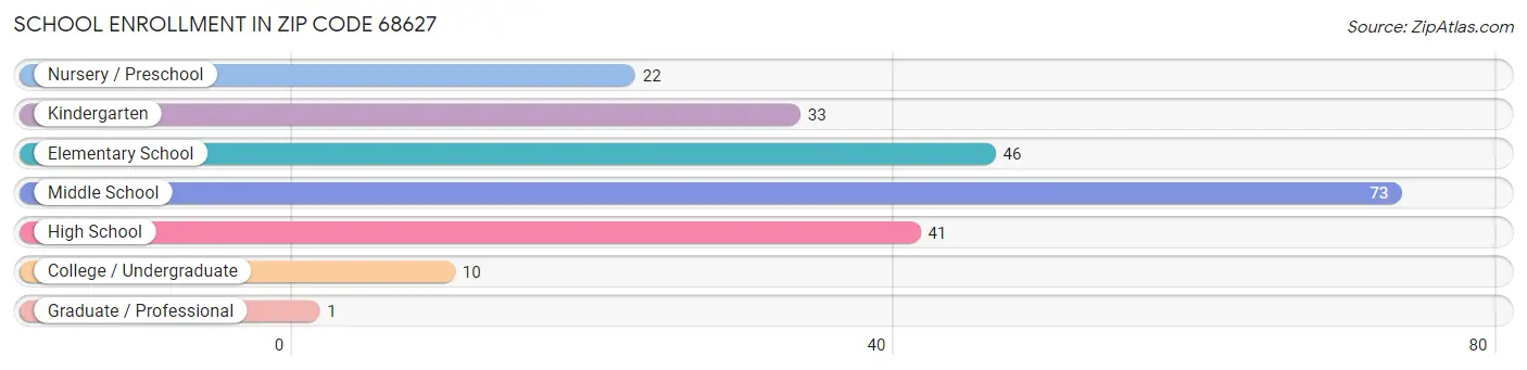 School Enrollment in Zip Code 68627