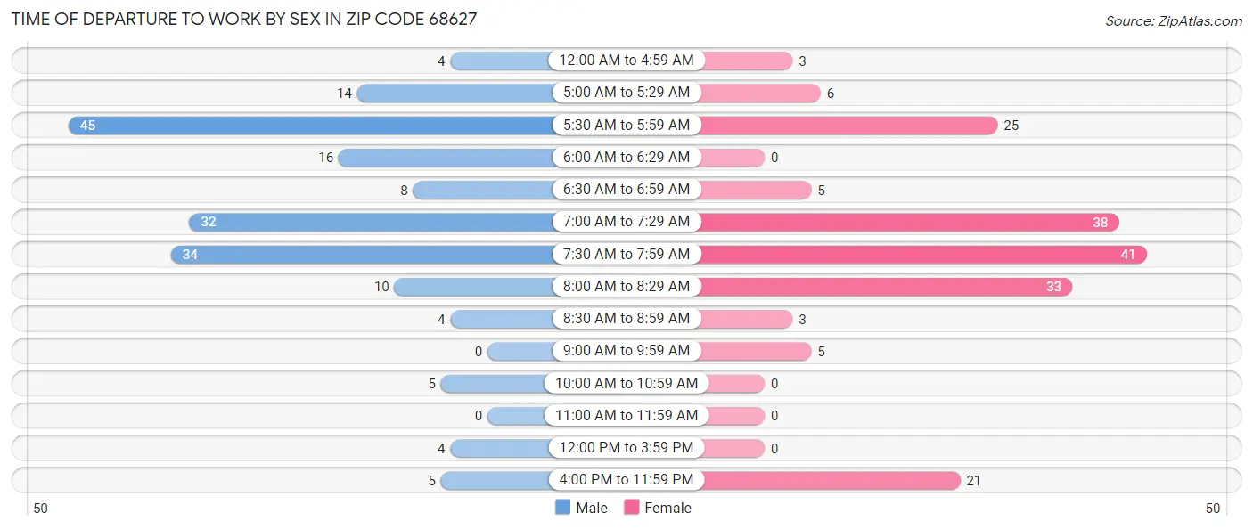 Time of Departure to Work by Sex in Zip Code 68627