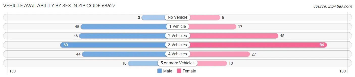 Vehicle Availability by Sex in Zip Code 68627
