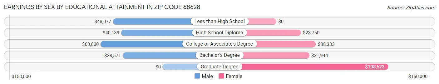 Earnings by Sex by Educational Attainment in Zip Code 68628