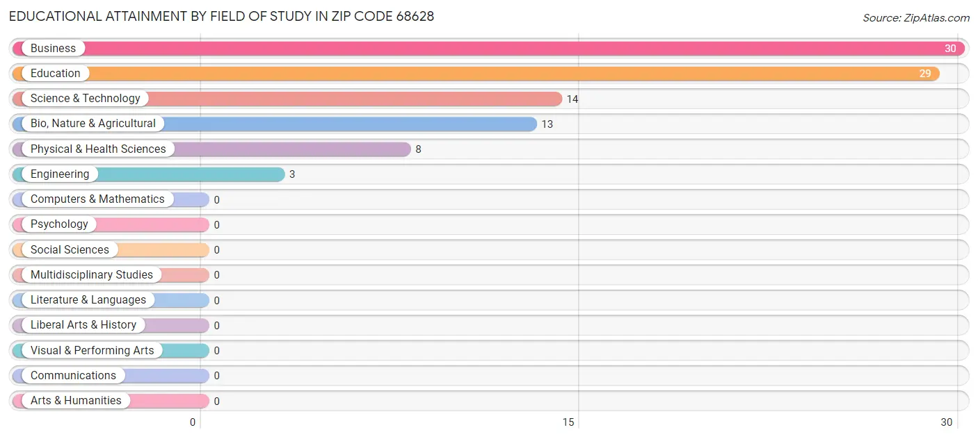 Educational Attainment by Field of Study in Zip Code 68628