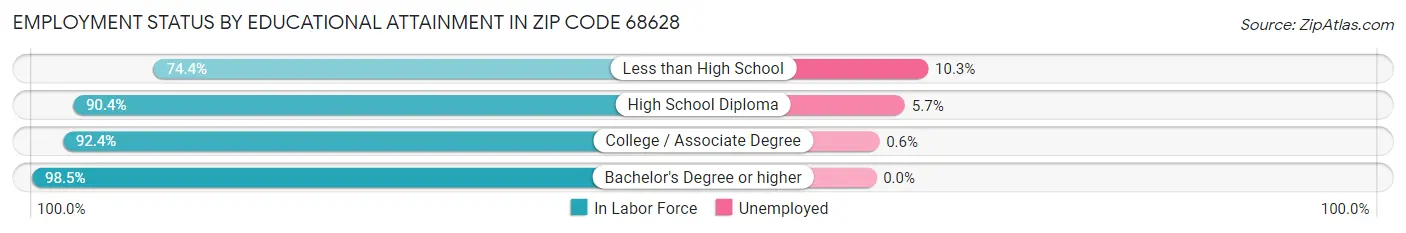 Employment Status by Educational Attainment in Zip Code 68628