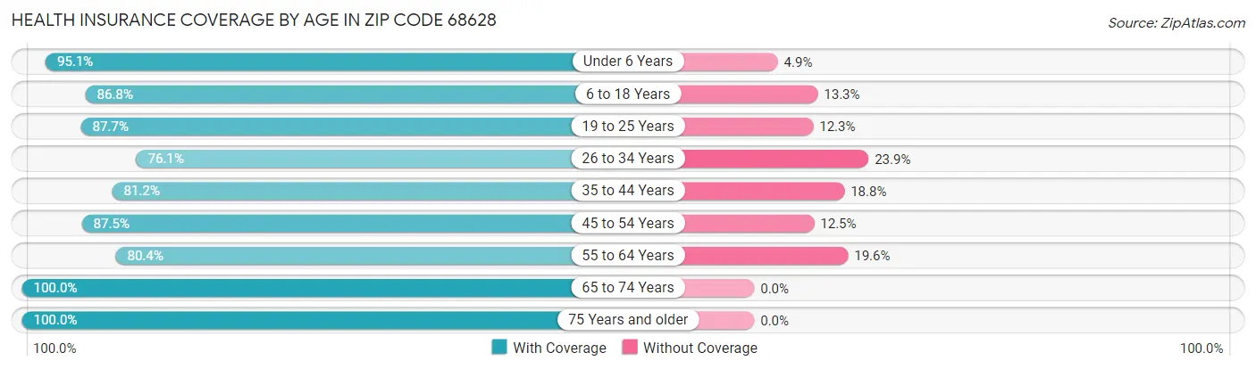 Health Insurance Coverage by Age in Zip Code 68628