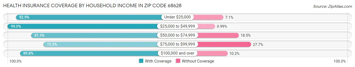 Health Insurance Coverage by Household Income in Zip Code 68628