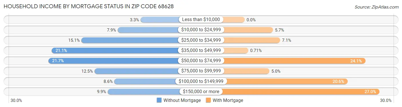 Household Income by Mortgage Status in Zip Code 68628