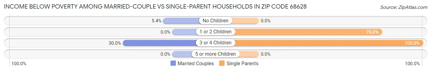 Income Below Poverty Among Married-Couple vs Single-Parent Households in Zip Code 68628
