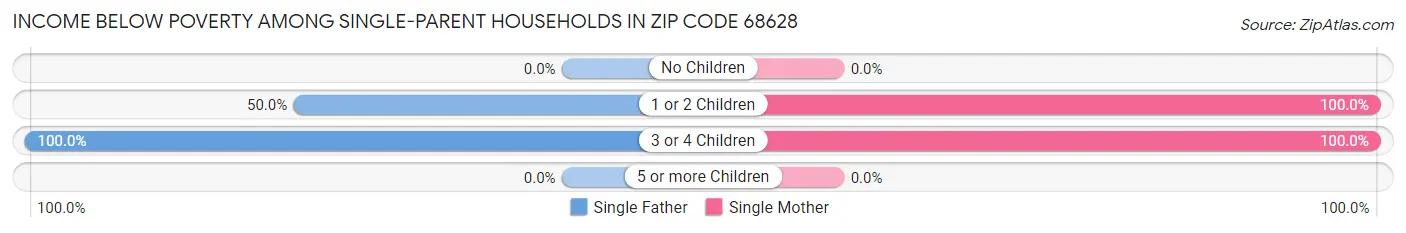 Income Below Poverty Among Single-Parent Households in Zip Code 68628