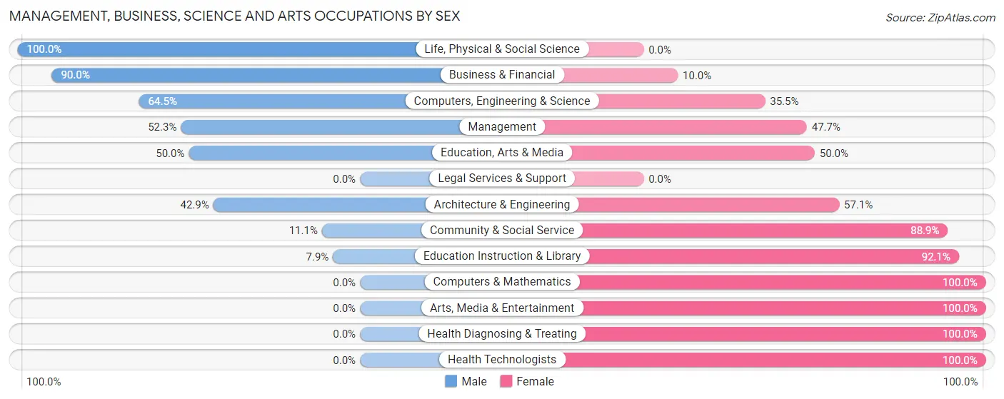 Management, Business, Science and Arts Occupations by Sex in Zip Code 68628
