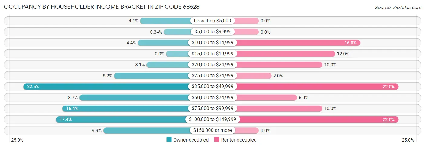 Occupancy by Householder Income Bracket in Zip Code 68628