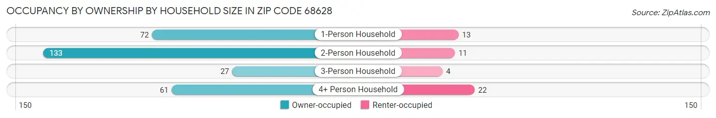 Occupancy by Ownership by Household Size in Zip Code 68628