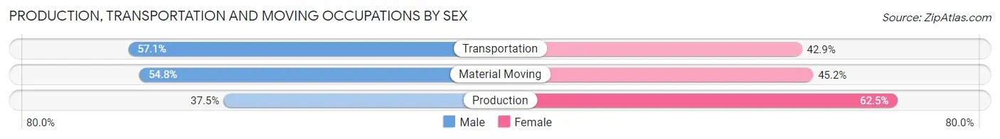 Production, Transportation and Moving Occupations by Sex in Zip Code 68628
