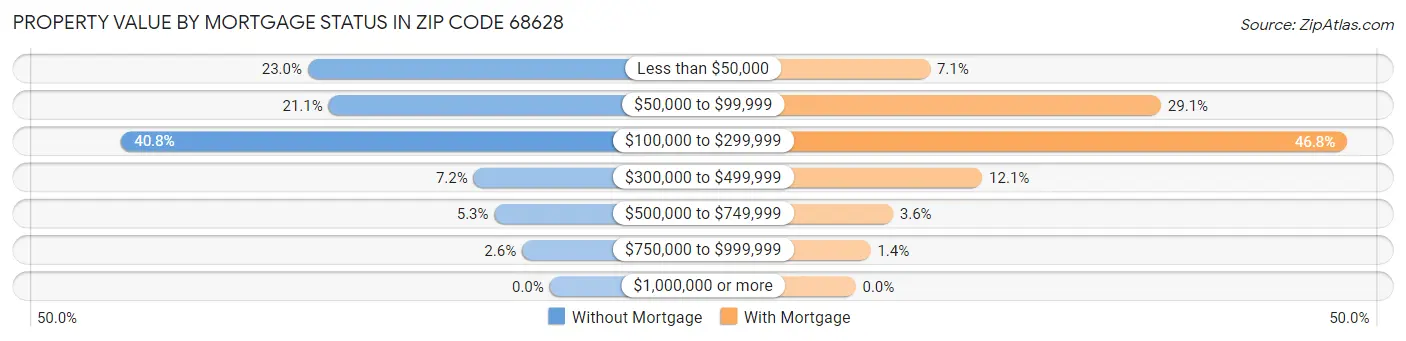 Property Value by Mortgage Status in Zip Code 68628