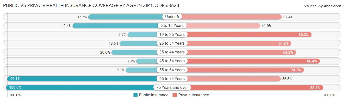 Public vs Private Health Insurance Coverage by Age in Zip Code 68628