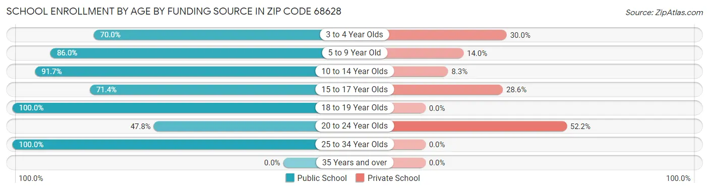 School Enrollment by Age by Funding Source in Zip Code 68628