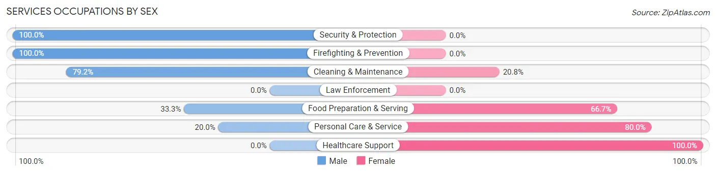 Services Occupations by Sex in Zip Code 68628