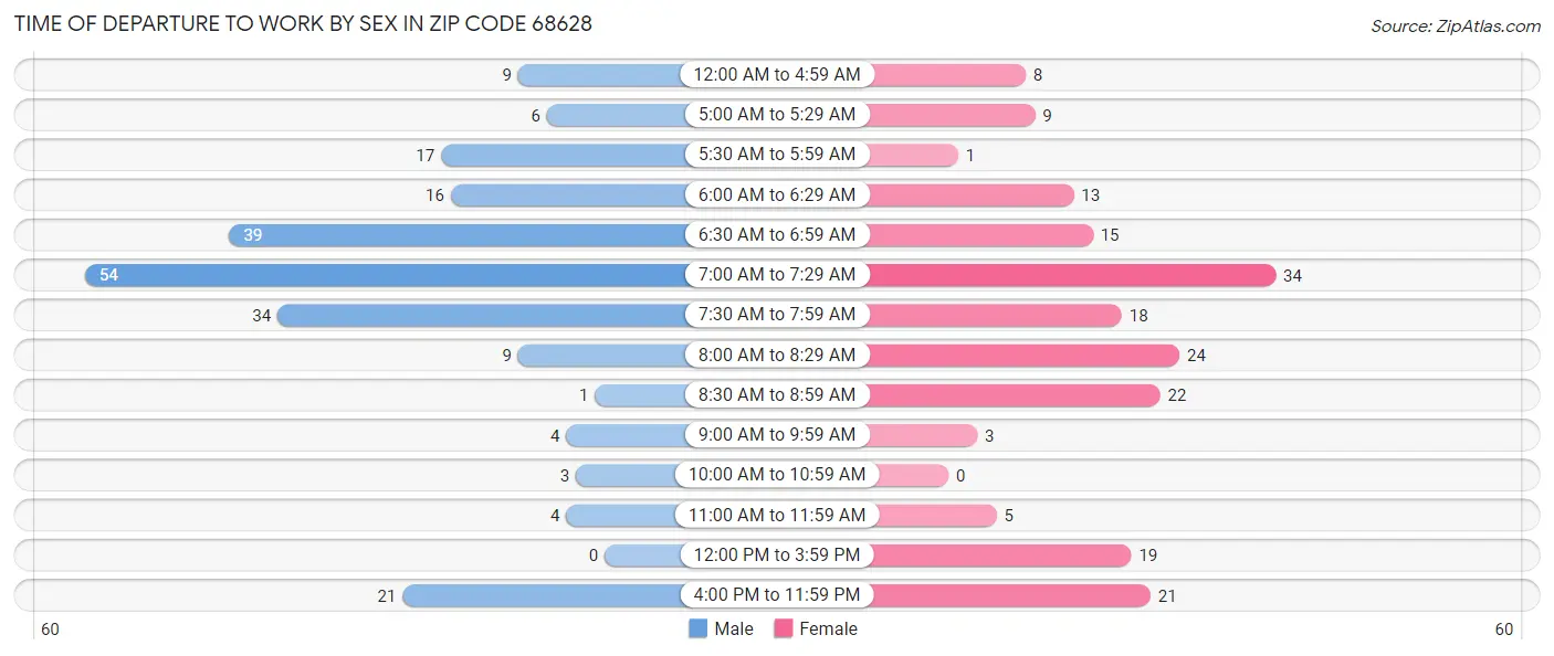Time of Departure to Work by Sex in Zip Code 68628