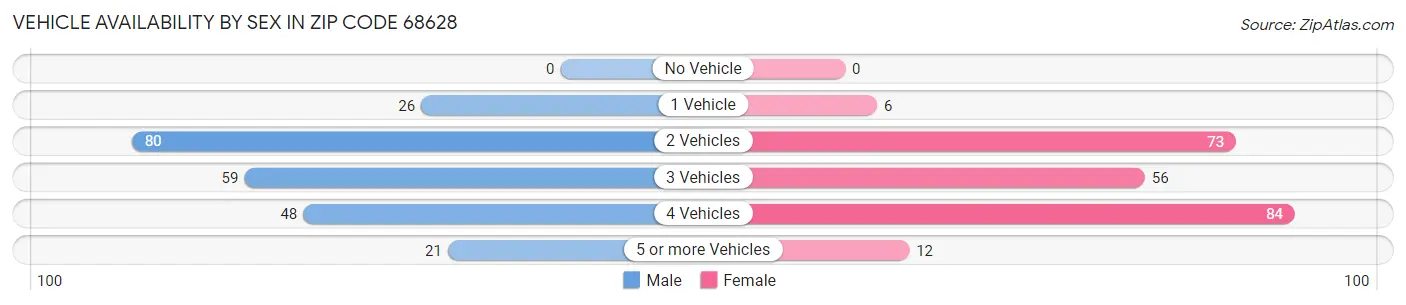 Vehicle Availability by Sex in Zip Code 68628