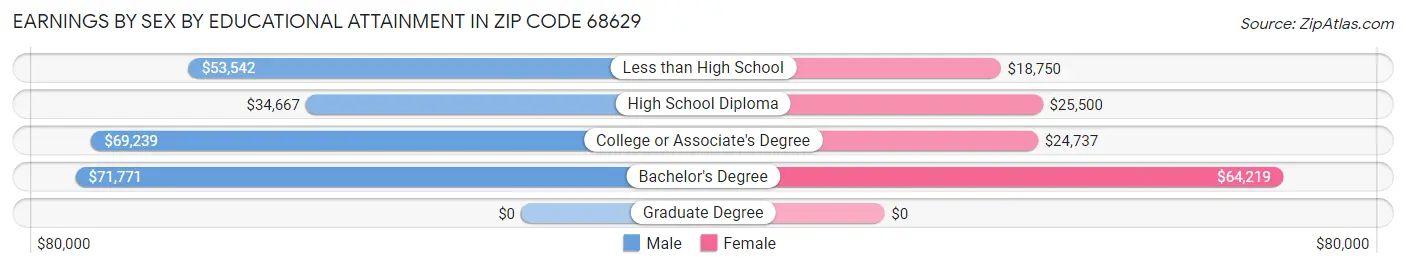 Earnings by Sex by Educational Attainment in Zip Code 68629