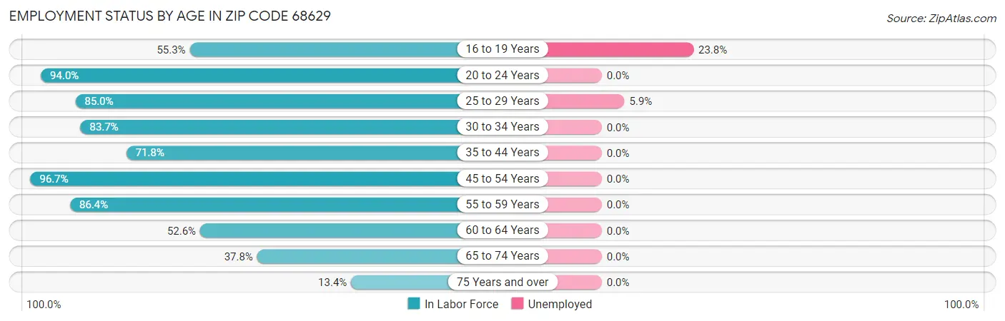 Employment Status by Age in Zip Code 68629
