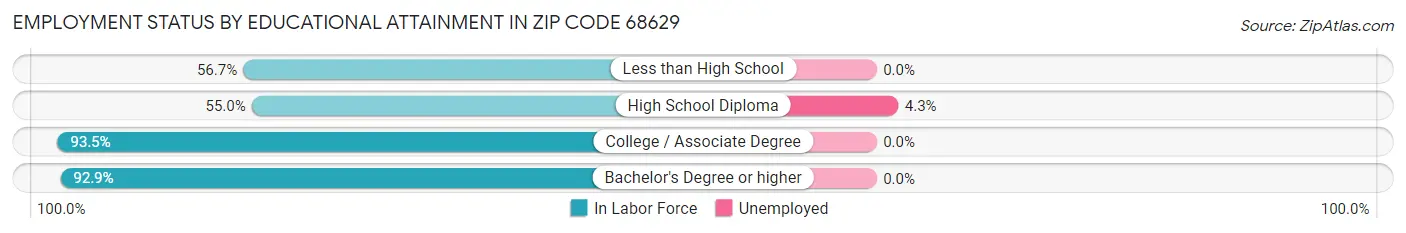 Employment Status by Educational Attainment in Zip Code 68629