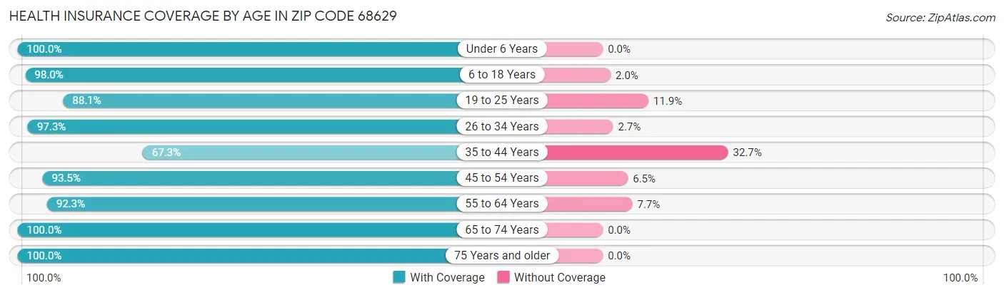 Health Insurance Coverage by Age in Zip Code 68629