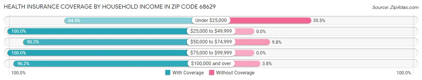 Health Insurance Coverage by Household Income in Zip Code 68629
