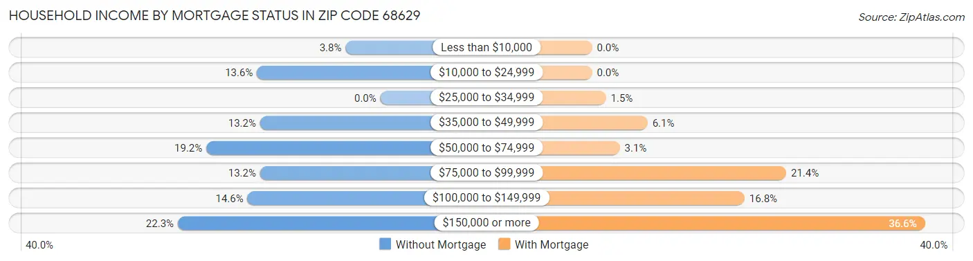 Household Income by Mortgage Status in Zip Code 68629