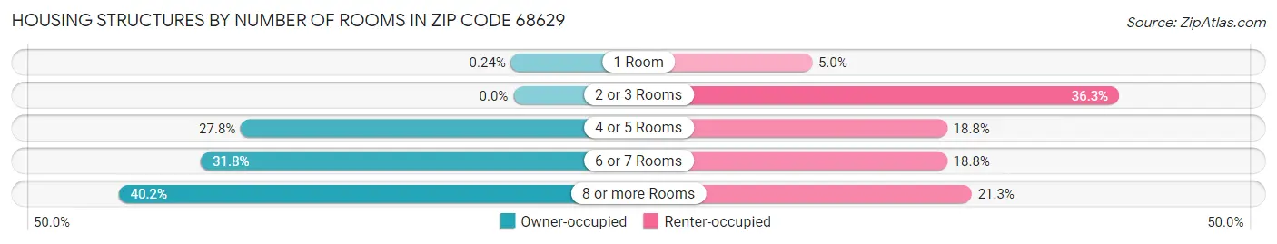 Housing Structures by Number of Rooms in Zip Code 68629